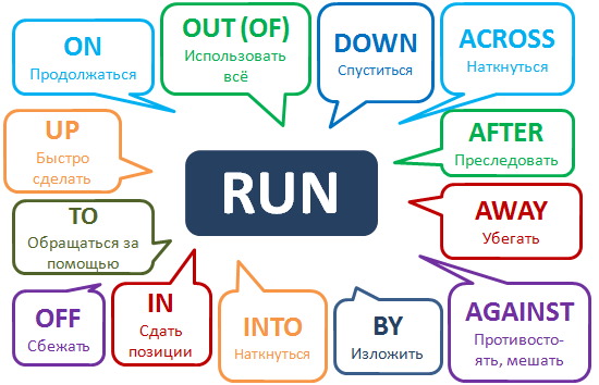 Фразовые глаголы с Run