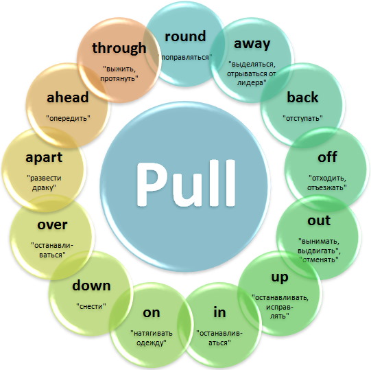 Фразовые глаголы с pull в английском языке