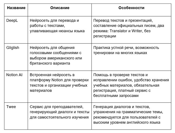 Английский с нейросетью: сравнительная таблица ресурсов для обучения